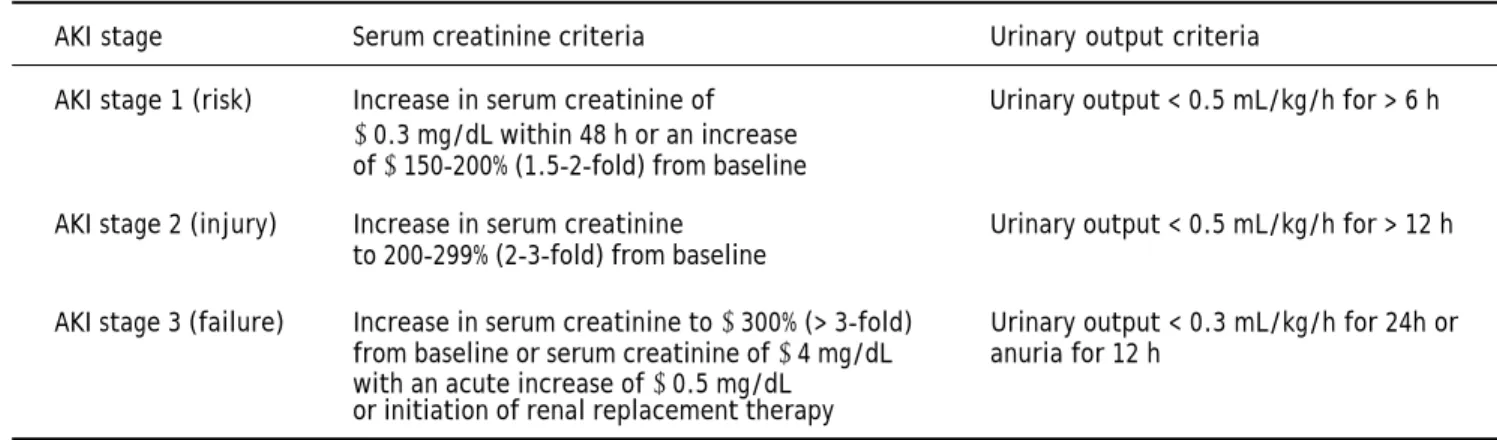 Table 1. Classification of acute kidney injury according to AKIN.
