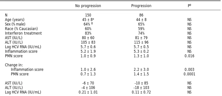 Figure 2. Percentage of patients with varying degrees of fibrosis on the second liver biopsy compared to the initial liver biop-
