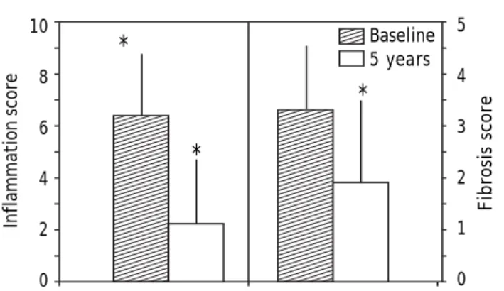 Figure 4. Percentage of patients with varying degrees of
