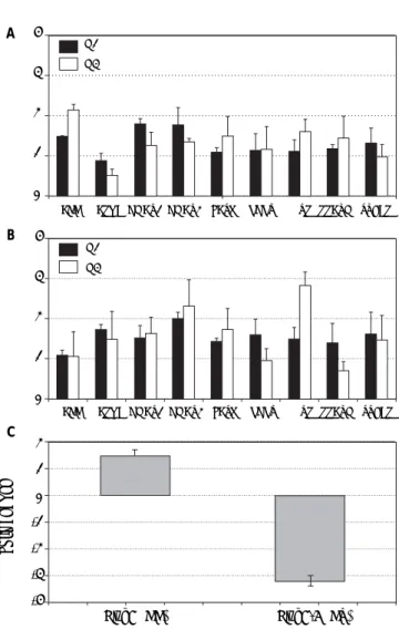 Figure 3. Gene expression (fold induction) in Huh7.5 (IL28B