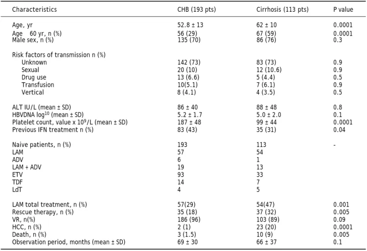 Table 1 Baseline characteristics of 306 patients with genotype D HBeAg negative chronic hepatitis B treated with NUC in rela-