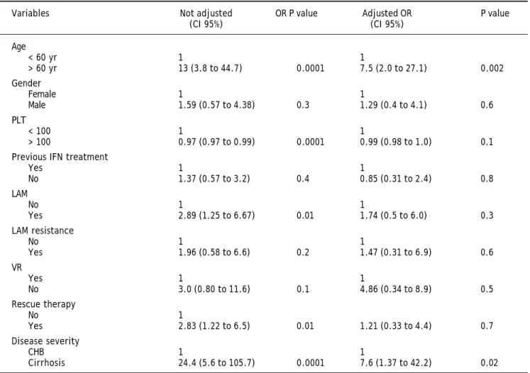 Table 3. Risk factors for the development of HCC in 306 patients with genotype D HBeAg negative chronic hepatitis B treated