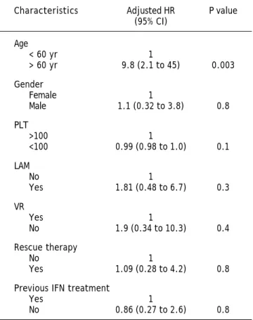 Table 4. Risk factors for the development of HCC in 113 geno-