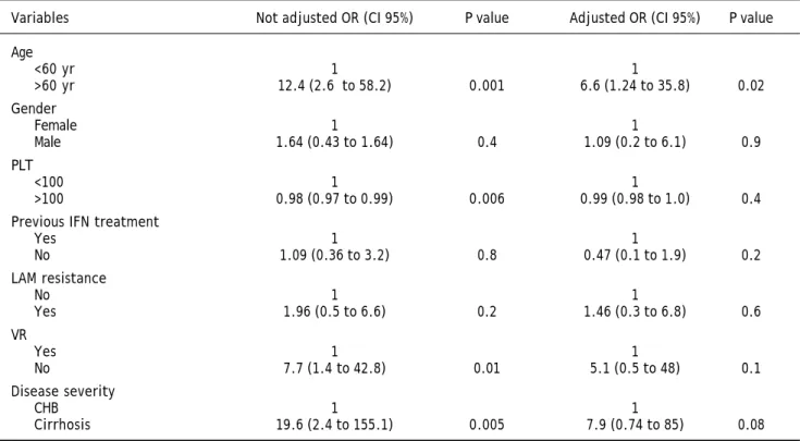 Table 5. Risk factors for the development of HCC in 111 patients with genotype D HBeAg negative chronic hepatitis B treated