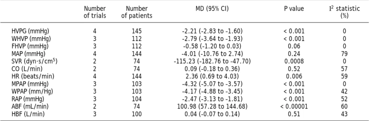 Figure 3. Forest plot of the comparison: carvedilol vs. propranolol. Outcome: post-treatment HVPG.