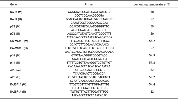 Table 1. Primers sequences and conditions of the methylation specific PCR (MSP).