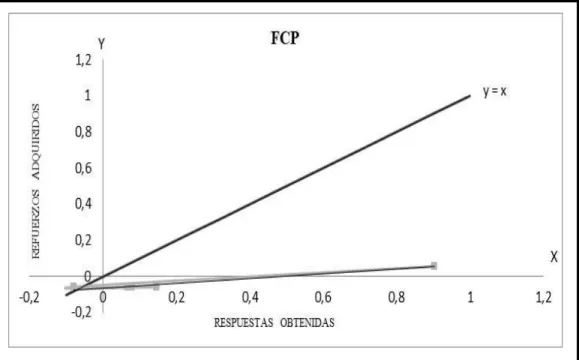 Figura  13.    Subestimación  y  sobrestimación  de  la  elección  de  los  participantes