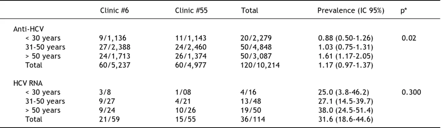 Table 3. Risk factors in the studied subjects from Clinics #6 and #55 in Puebla, Mexico.