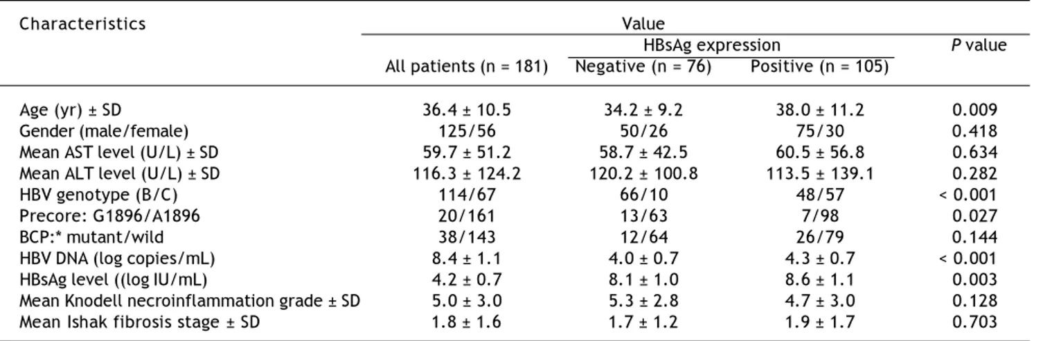 Table 1 lists the demographic characteristics of the 181 enrolled patients. Most of the patients were male (69.1%) and 63.0% of them exhibited HBV genotype C