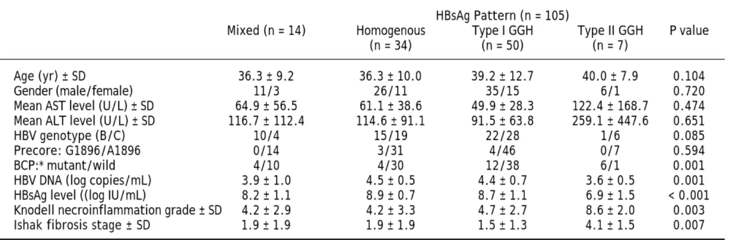 Figure 2A to 2D shows the illustration of semi- semi-quantitative measurement of HBsAg expression
