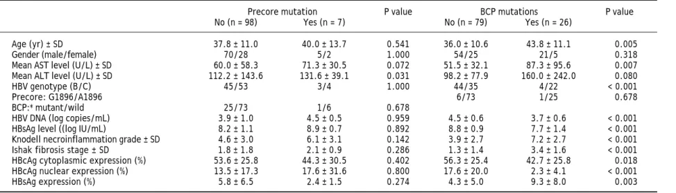 Table 4. The association of demographic characteristics and degrees of HBsAg expression.