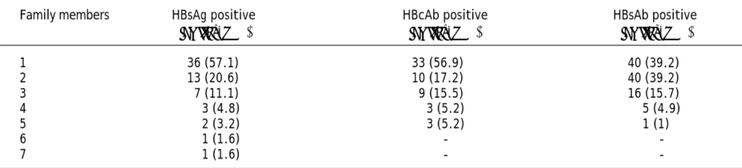 Table 1. Frequency distribution of hepatitis B virologic