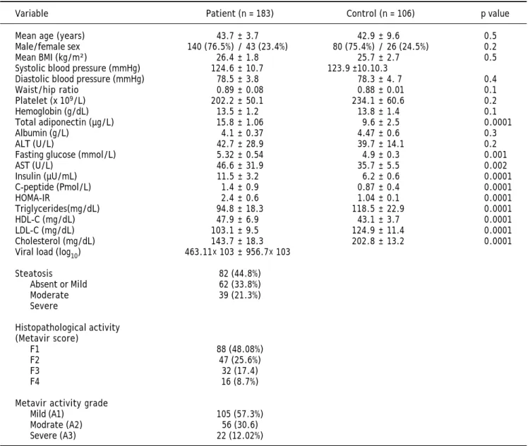 Table 1. Characteristics of patients chronically infected with HCV.