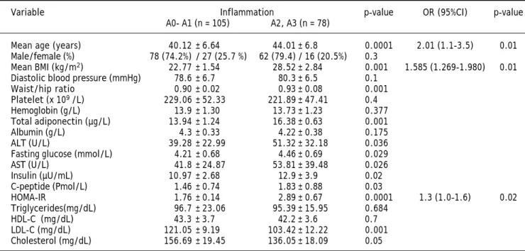 Table 2. Univariate and multivariate analyses for the factors associated with severe inflammation in patients with hepatitis C