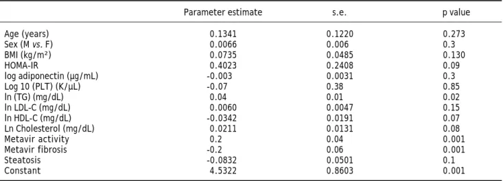 Table 5. Multivariate analysis identifying factors associated with HCV RNA levels in 183 chronic hepatitis C patients.