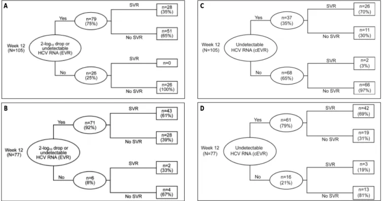 Figure 3. Virological response at week 12 as a predictor of sustained virological response (SVR)