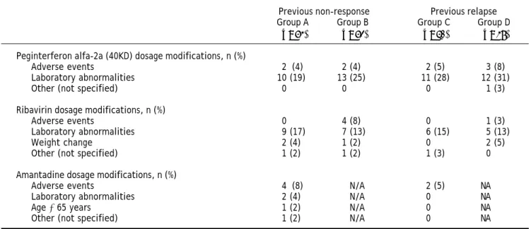 Table 3. Dosage modifications for adverse events, laboratory abnormalities or other reasons.
