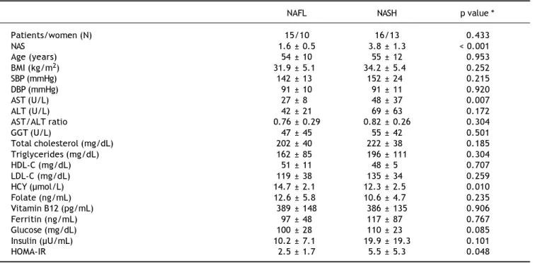 Table 2. Comparative data of NAFL and NASH group (comparison within NAFLD patients).