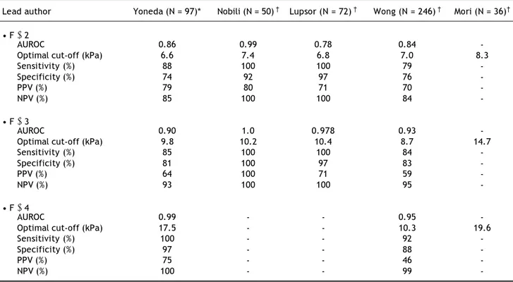 Table 1. Analysis of VCTE cut-off for the diagnosis of NAFLD in adult patients. AUROC: area under receiver operative curve