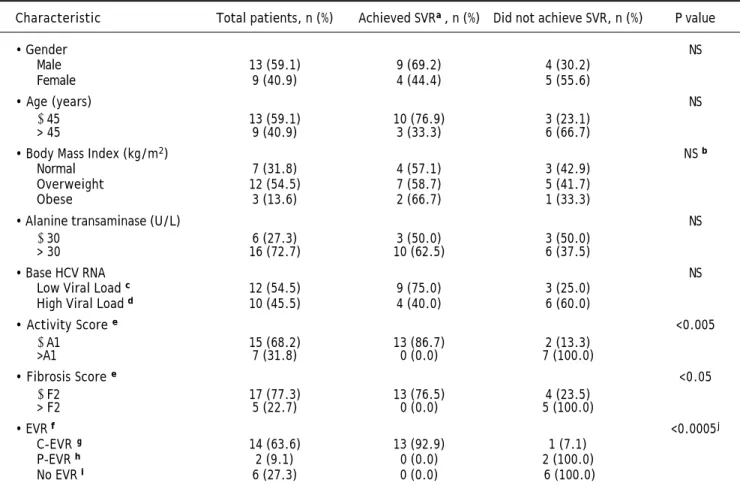 Table 2. Predictors of response in 22 patients with HCV genotype 4 with normal ALT treated with weight-based pegylated inter-