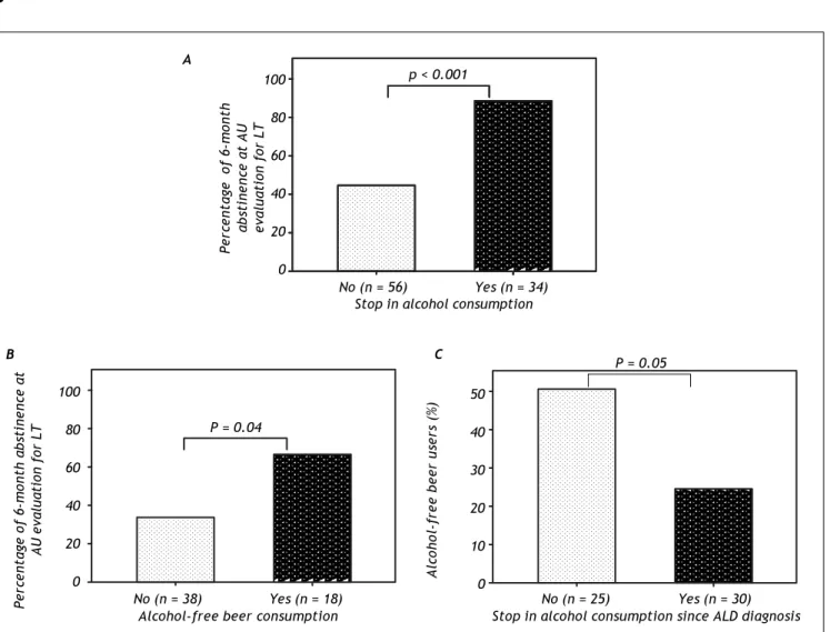 Figure 1. A. 6-month abstinence according to the presence of stop in alcohol consumption since ALD diagnosis