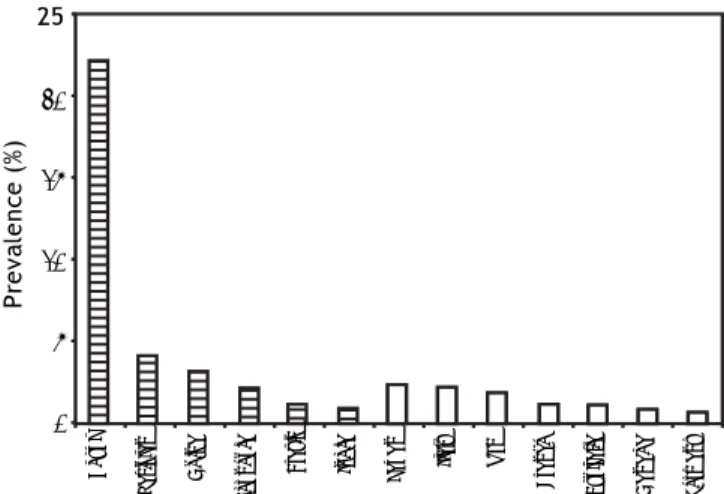 Figure 3. Seroprevalence of HCV infection in developing and developed countries. 39