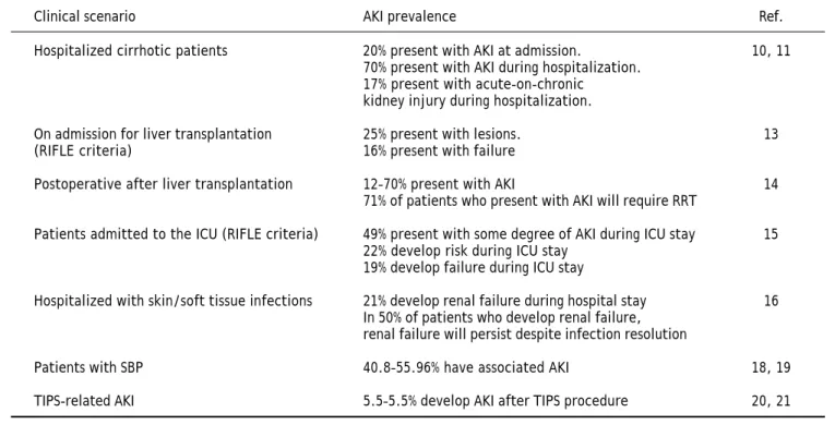 Table 2. Prevalence of AKI among cirrhotic patients in different clinical settings.