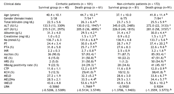 Table 3. Clinical and biochemical characteristics of the 273 HBV-ACLF patients subdivided according to 3-month survival.