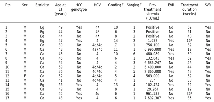 Table 1.  Demographic and clinical features of the 17 investigated patients.