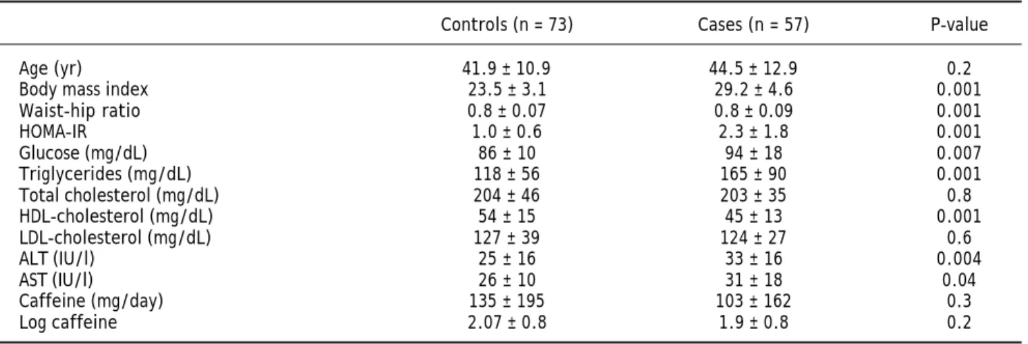 Table 1. General characteristics of the participants divided according to the presence of NAFLD.
