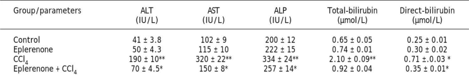 Figure 1. Hepatic MDA levels in the study groups: control