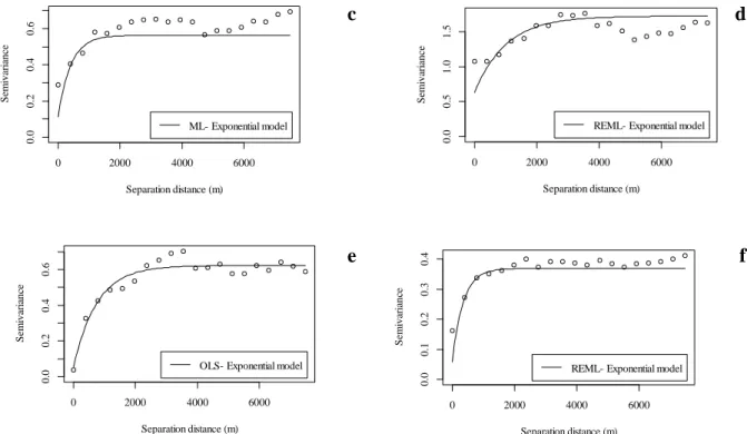 Figura 5. Modelos de semivariogramas de las propiedades químicas. a) pH, b) OM, c) EC, d)  S, e) Al y f) ECEC