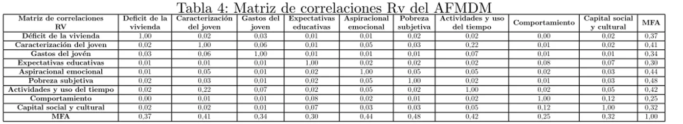 Tabla 4: Matriz de correlaciones Rv del AFMDM