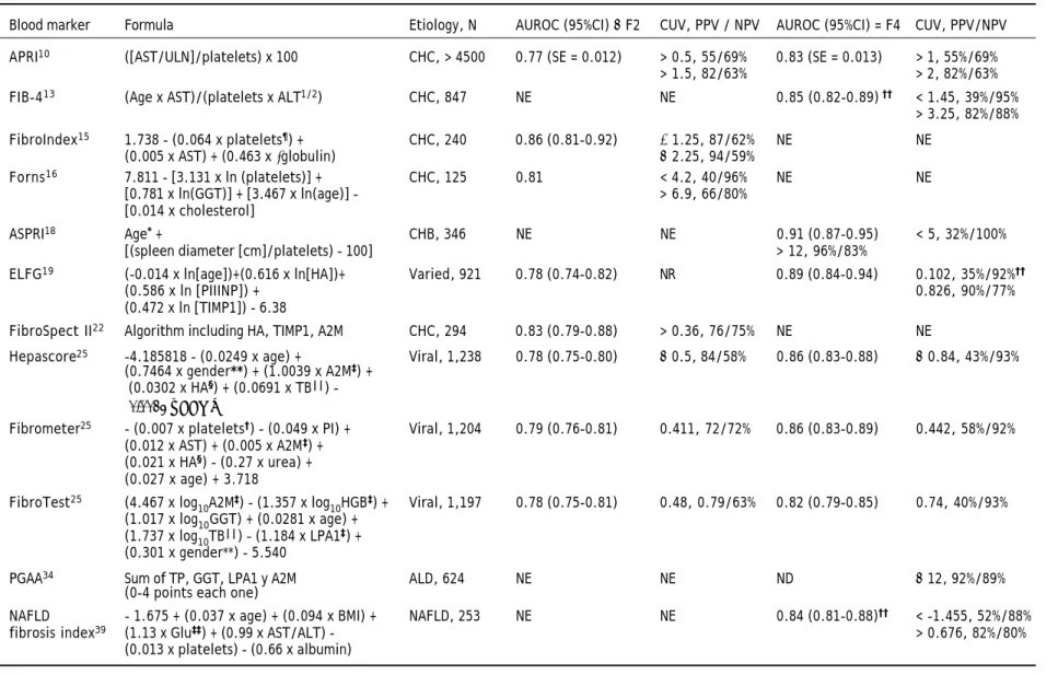 Table 2. Formulas and performance of blood markers for the estimation of clinically relevant fibrosis and cirrhosis.