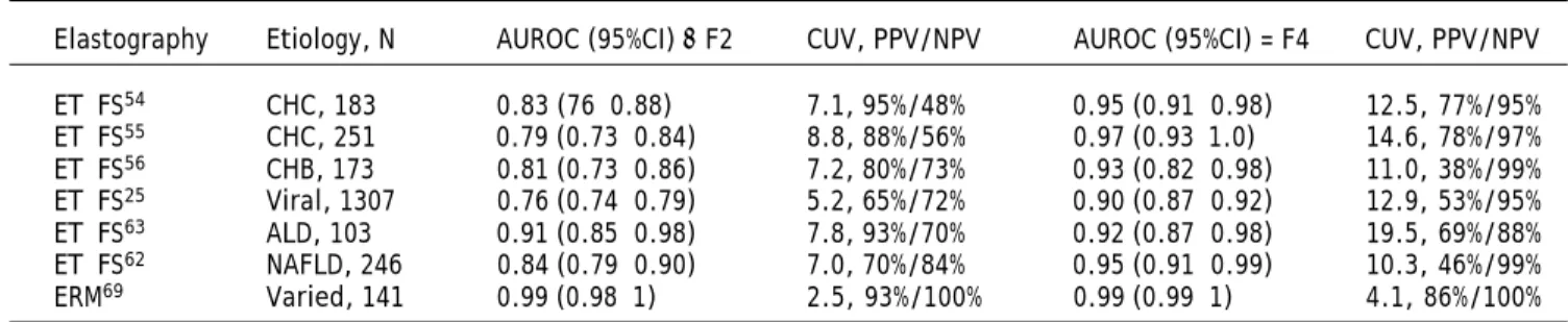 Table 4 summarizes some of the published studies regarding the noninvasive estimation of liver  fibro-sis with TE