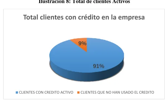 Ilustración 8: Total de clientes Activos