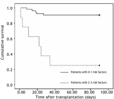 Figure 1. ROC curve for the risk factors that were identi- identi-fied by Cox regression.