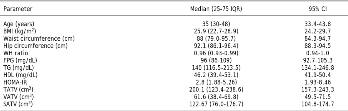 Table 1. Anthropometry, biochemical parameters and adipose tissue volumes in patients with NAFLD.