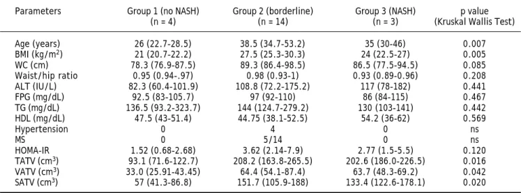 Table 3. Differences amongst no NASH, borderline NASH and NASH group of patients.