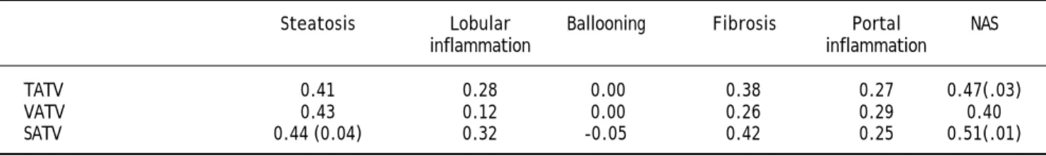 Figure 1. Showing correla-