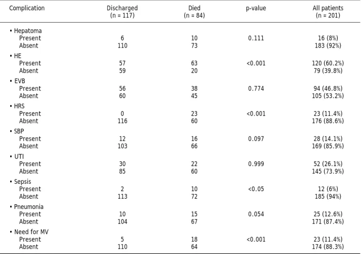 Table 1. Comparison of complication rates in patients who died or were discharged from the intensive care unit (Chi-square test