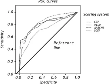 Figure 2. Comparison of ROC curves and ROC values of CTP, MELD, APACHE II and SOFA scoring systems.