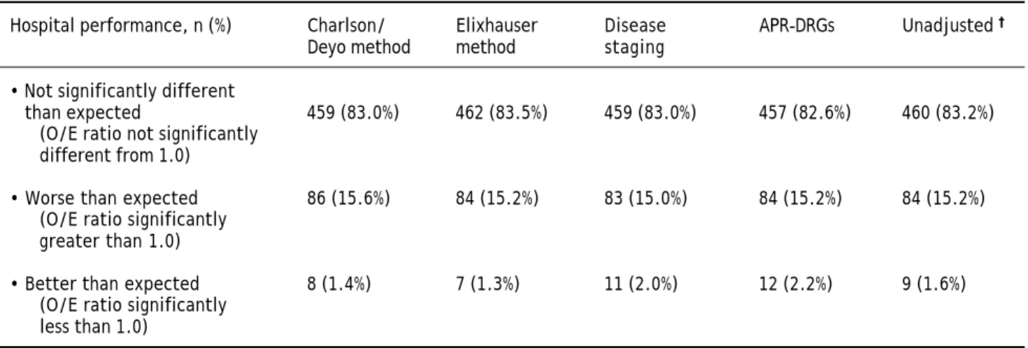 Table 1. Performance of hospitals for managing patients with cirrhosis according to the method of risk adjustment (n = 553).* Hospital performance, n (%) Charlson/ Elixhauser Disease APR-DRGs Unadjusted  †