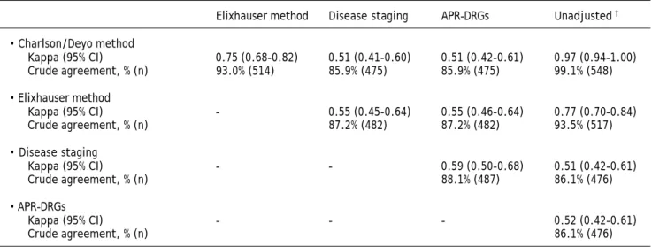 Figure 1 shows O/E ratios according to each of the risk adjustment methods for hospitals ranked as statistical outliers by at least one of the methods