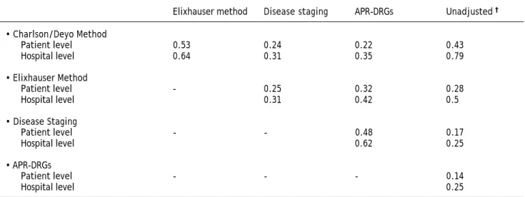 Table 3. Correlation coefficients between risk adjustment methods for predicted mortality at the individual patient (n = 68,426) and hospital levels (n = 553).*