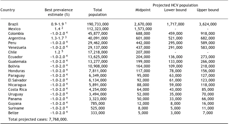 Table 2. Projected number of persons infected with HCV in Latin America, 2010.