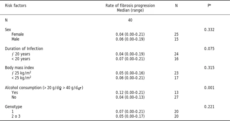 Table 4. Rate of fibrosis progression according to risk factors.
