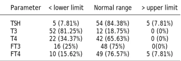 Table 1. Thyroid function tests in the study population cate- cate-gorized according to normal ranges (n; %).