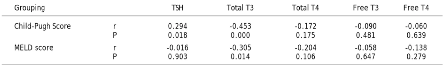 Table 2. The correlation between thyroid profile and Child-Pugh score and MELD score.