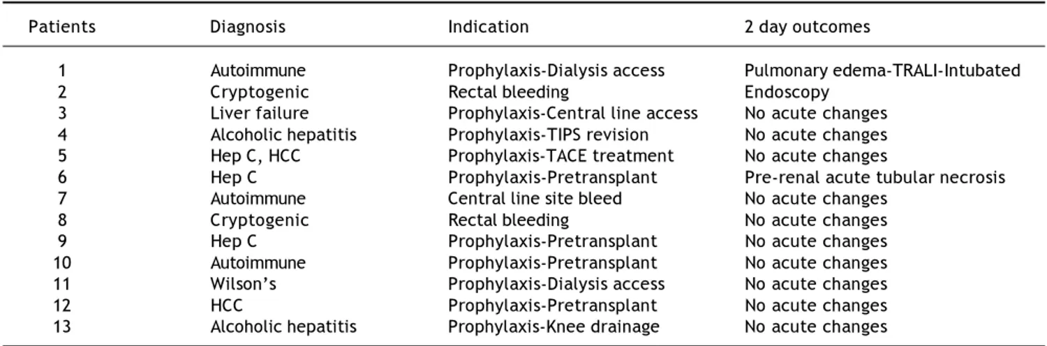 Figure 1. Transfusion of plasma and platelets in total and